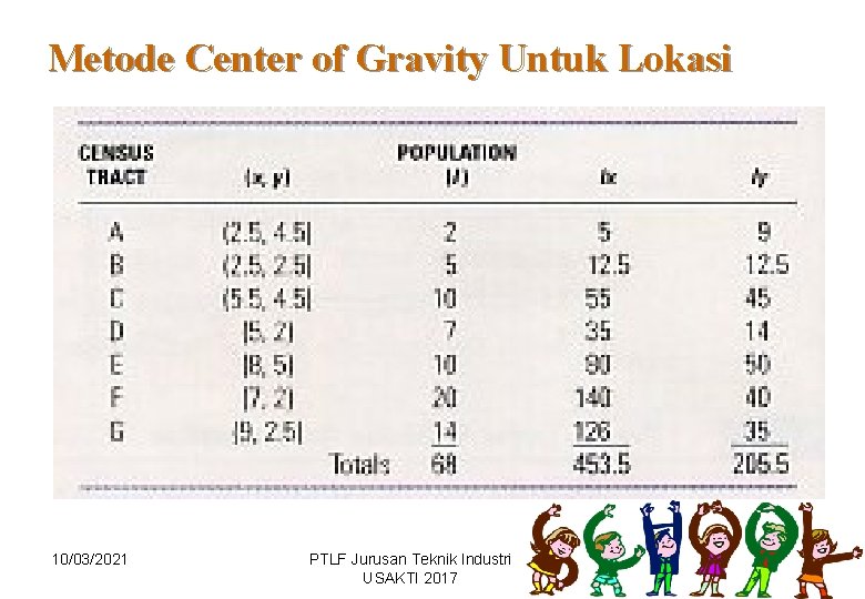 Metode Center of Gravity Untuk Lokasi 10/03/2021 PTLF Jurusan Teknik Industri USAKTI 2017 