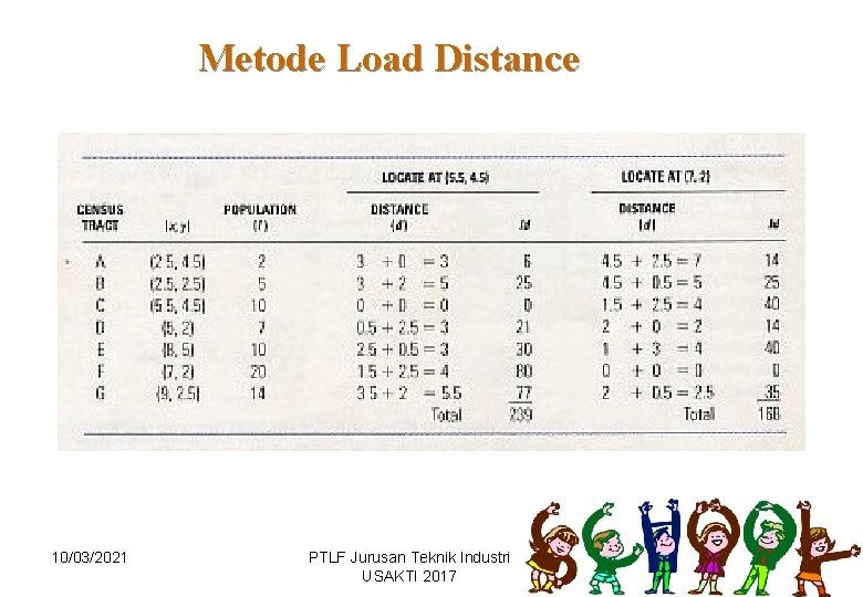 Metode Load Distance 10/03/2021 PTLF Jurusan Teknik Industri USAKTI 2017 