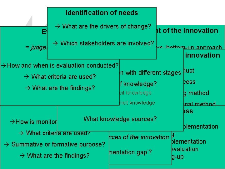 Identification of needs What are the drivers of change? Evaluation Development of the innovation