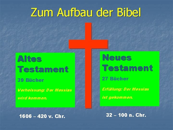 Zum Aufbau der Bibel Altes Testament Neues Testament 39 Bücher 27 Bücher Verheissung: Der