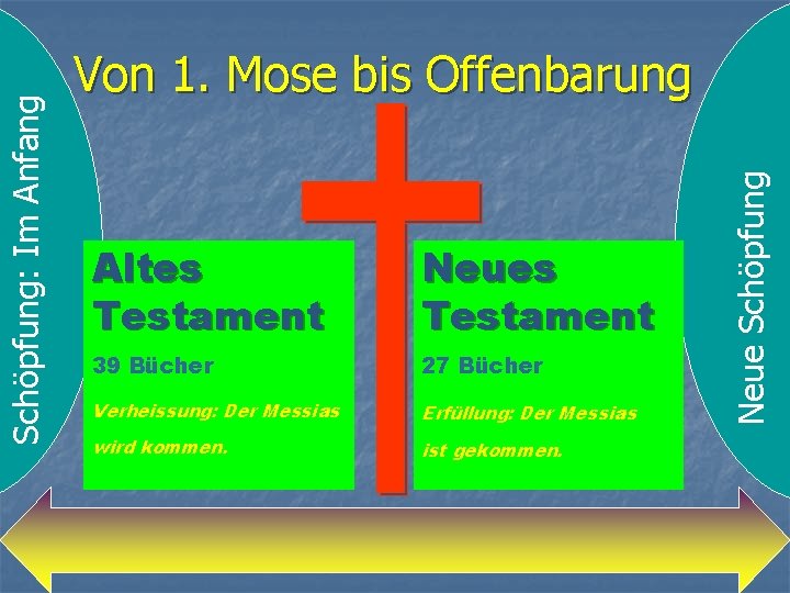 Altes Testament Neues Testament 39 Bücher 27 Bücher Verheissung: Der Messias Erfüllung: Der Messias