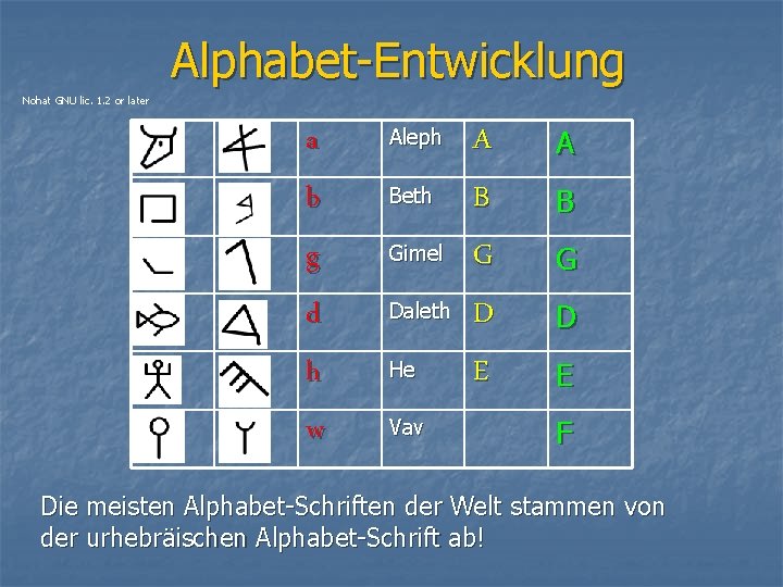 Alphabet-Entwicklung Nohat GNU lic. 1. 2 or later a b g d h w