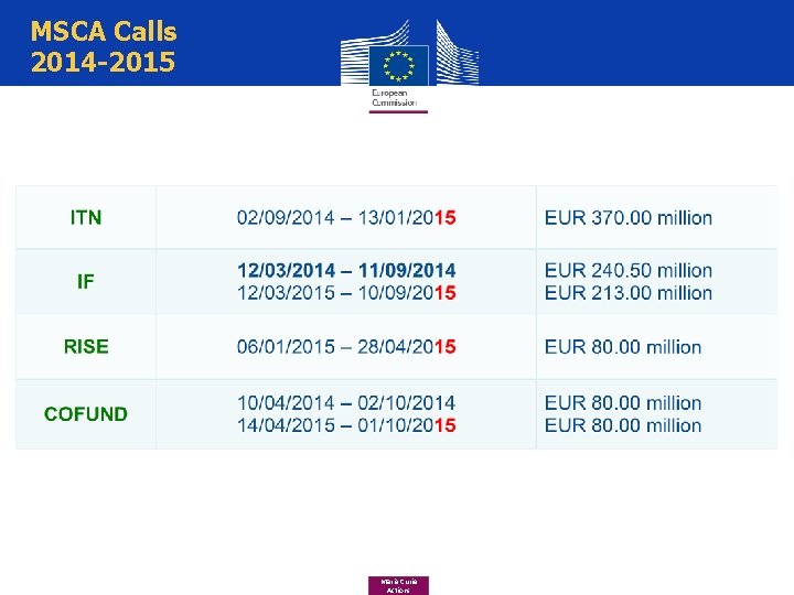 MSCA Calls 2014 -2015 Marie Curie Actions MSCA Calls 2014 -2015 Marie Curie Actions