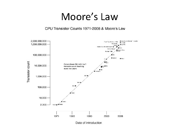 Moore’s Law 