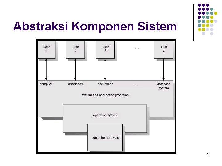 Abstraksi Komponen Sistem 5 