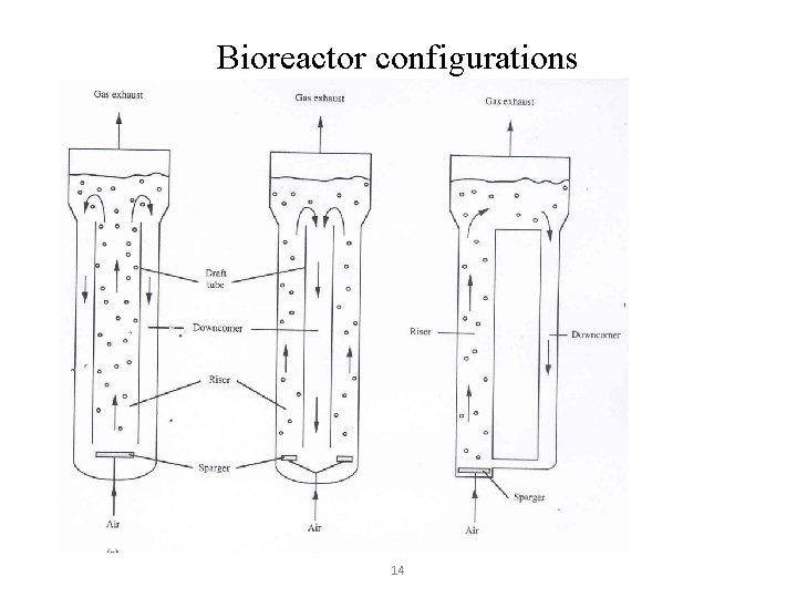 Bioreactor configurations 14 