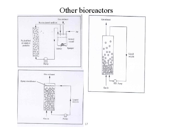 Other bioreactors 17 