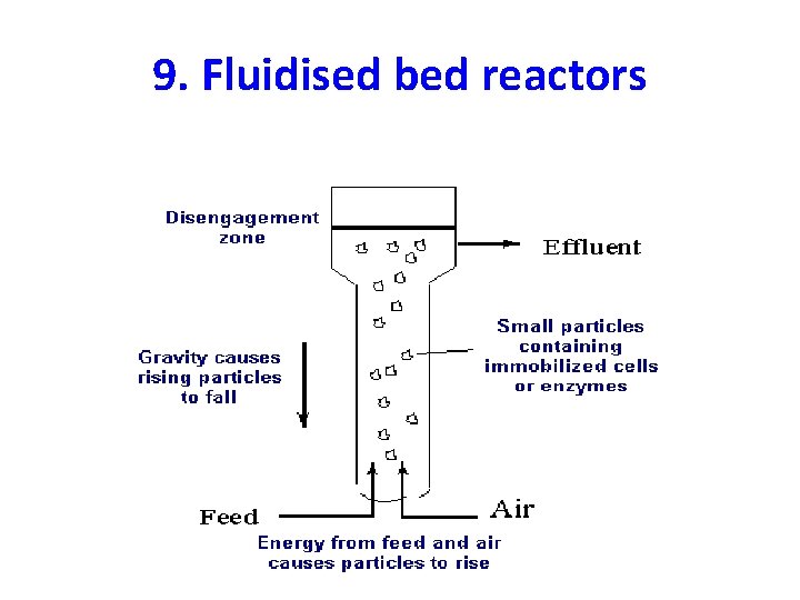 9. Fluidised bed reactors 