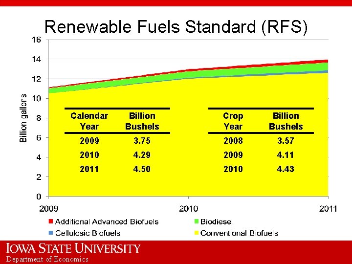 Renewable Fuels Standard (RFS) Calendar Year Billion Bushels Crop Year Billion Bushels 2009 3.