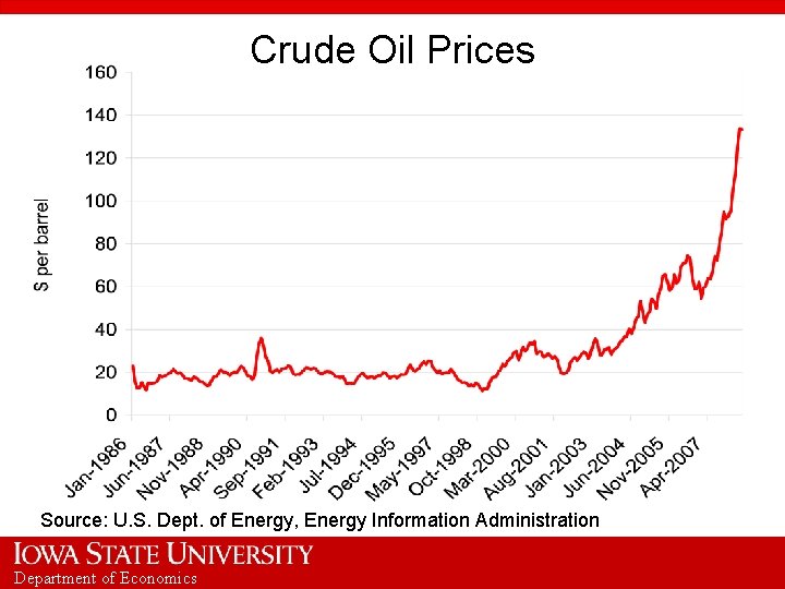 Crude Oil Prices Source: U. S. Dept. of Energy, Energy Information Administration Department of