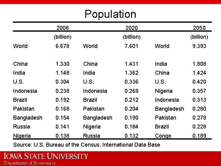 Population 2008 2020 (billion) World 6. 678 2050 (billion) World 7. 601 (billion) World