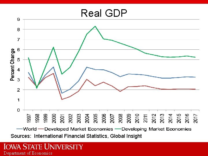 Real GDP Sources: International Financial Statistics, Global Insight Department of Economics 