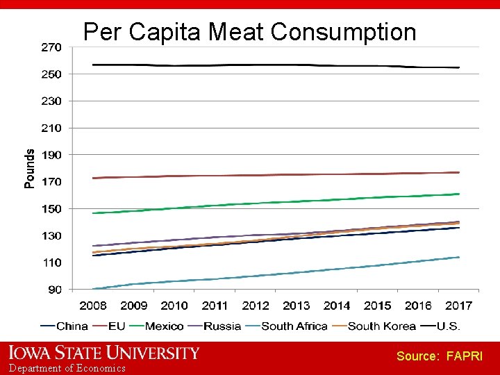 Per Capita Meat Consumption Department of Economics Source: FAPRI 