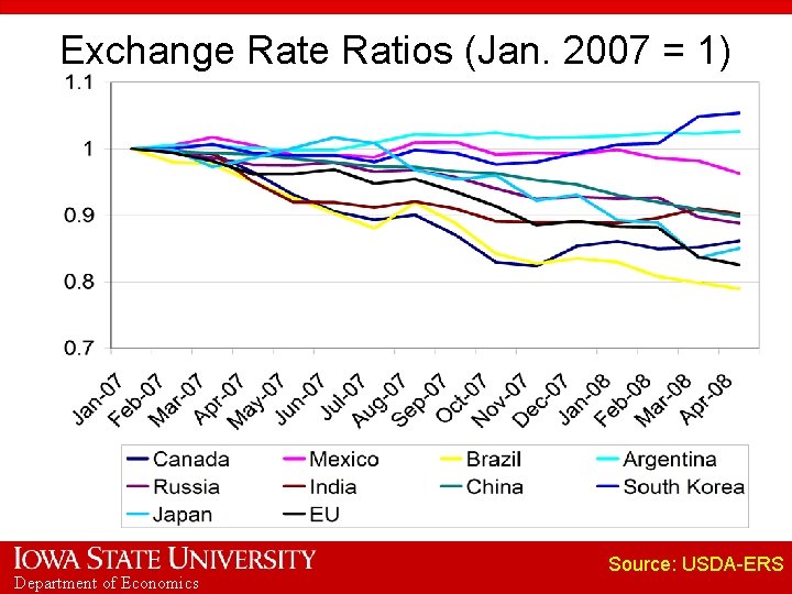 Exchange Ratios (Jan. 2007 = 1) Department of Economics Source: USDA-ERS 