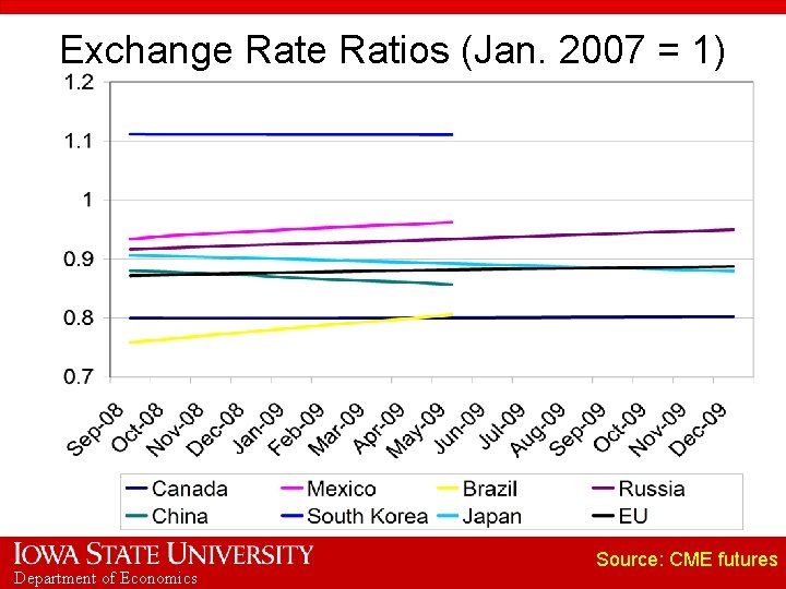 Exchange Ratios (Jan. 2007 = 1) Department of Economics Source: CME futures 