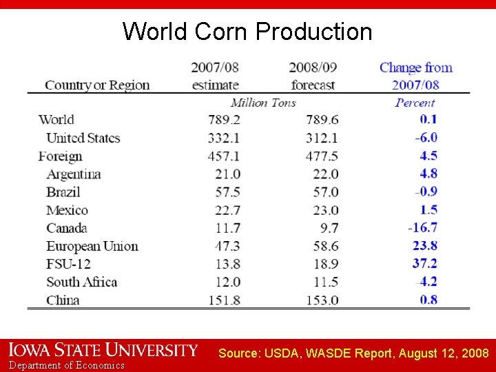 World Corn Production Department of Economics Source: USDA, WASDE Report, August 12, 2008 