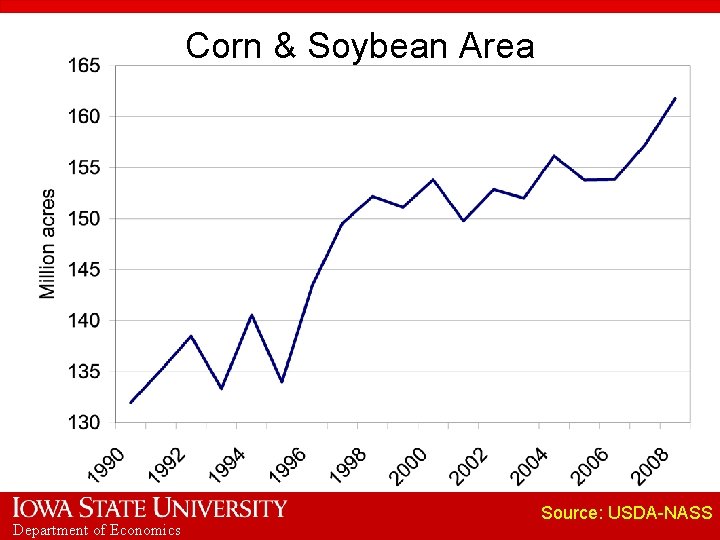Corn & Soybean Area Department of Economics Source: USDA-NASS 