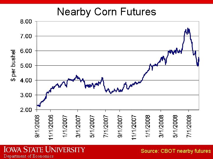 Nearby Corn Futures Department of Economics Source: CBOT nearby futures 