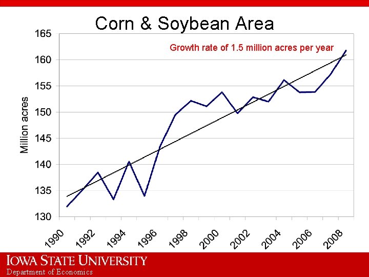 Corn & Soybean Area Growth rate of 1. 5 million acres per year Department