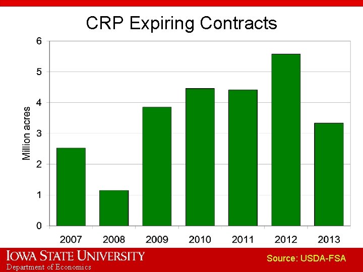 CRP Expiring Contracts Department of Economics Source: USDA-FSA 