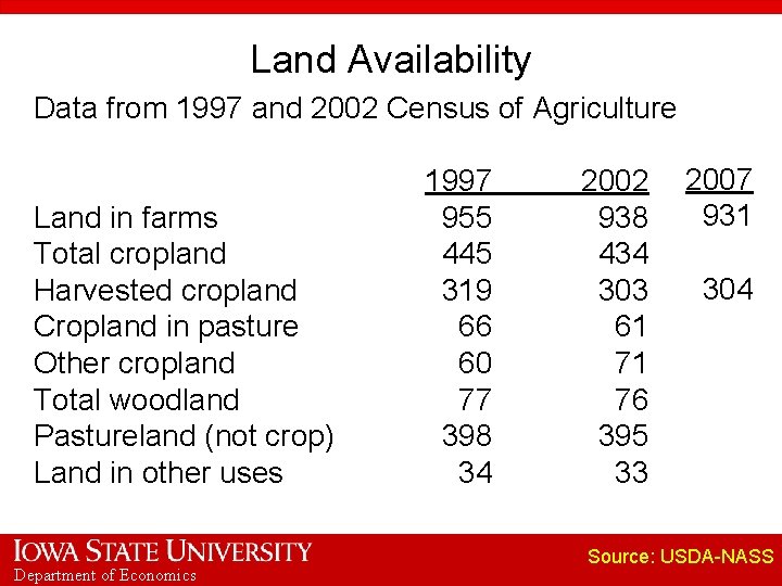 Land Availability Data from 1997 and 2002 Census of Agriculture Land in farms Total