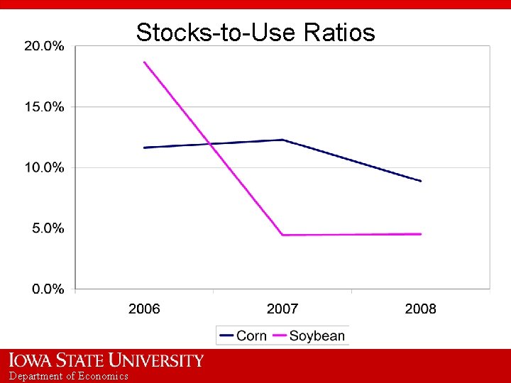 Stocks-to-Use Ratios Department of Economics 