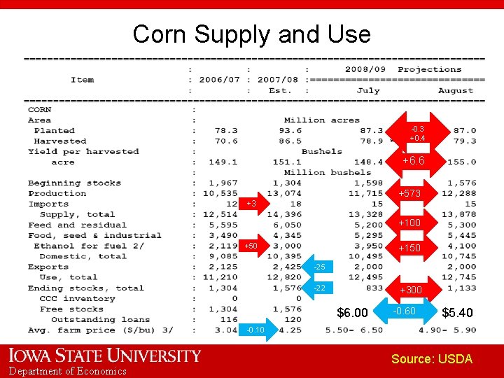 Corn Supply and Use -0. 3 +0. 4 +6. 6 +573 +3 +100 +50