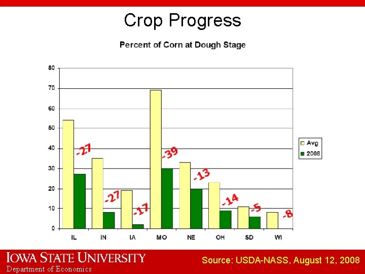 Crop Progress Department of Economics Source: USDA-NASS, August 12, 2008 