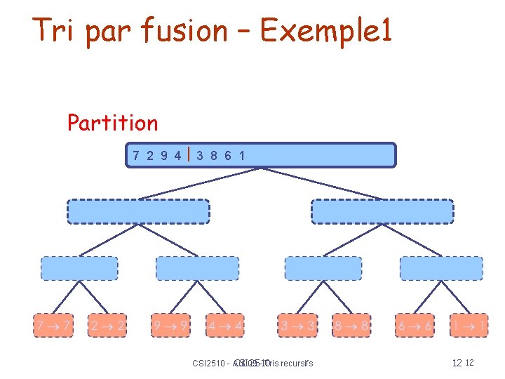 Tri par fusion – Exemple 1 Partition 7 2 9 4 3 8 6