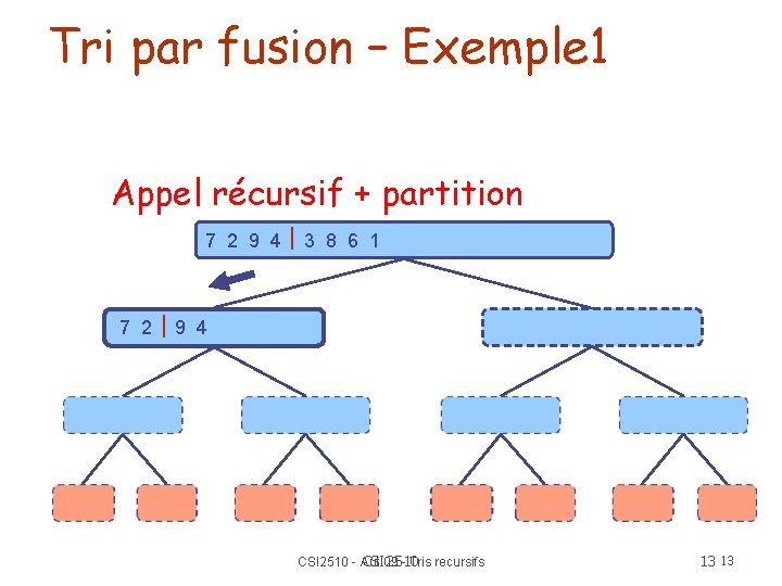 Tri par fusion – Exemple 1 Appel récursif + partition 7 2 9 4