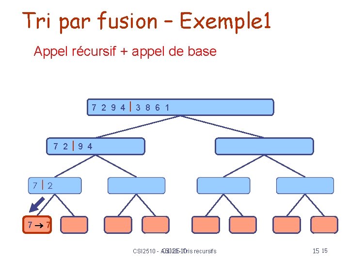 Tri par fusion – Exemple 1 Appel récursif + appel de base 7 2