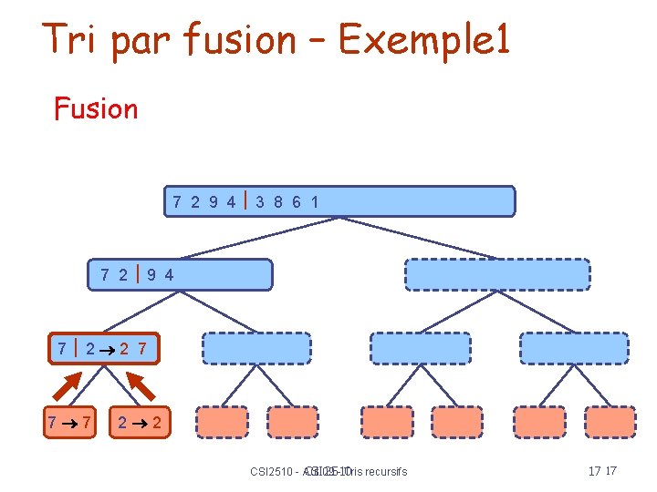 Tri par fusion – Exemple 1 Fusion 7 2 9 4 3 8 6