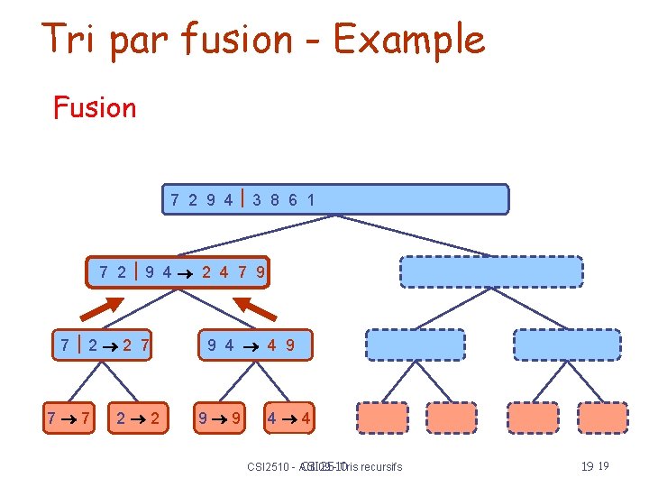 Tri par fusion - Example Fusion 7 2 9 4 3 8 6 1