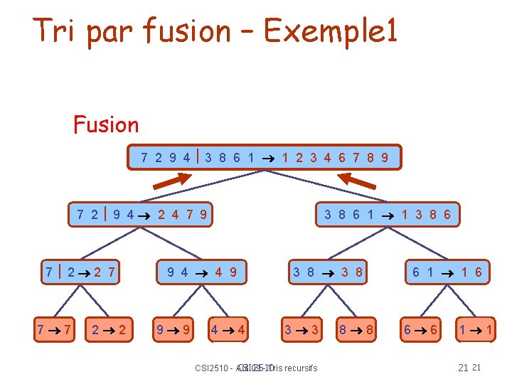 Tri par fusion – Exemple 1 Fusion 7 2 9 4 3 8 6