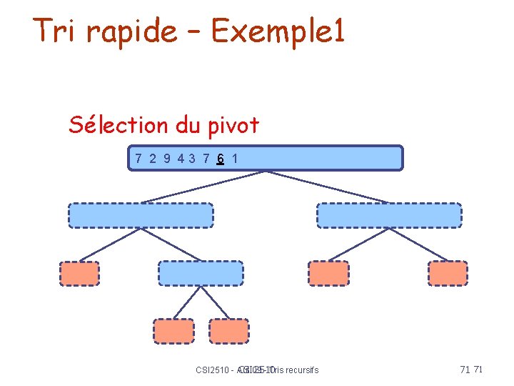 Tri rapide – Exemple 1 Sélection du pivot 7 2 9 43 7 6