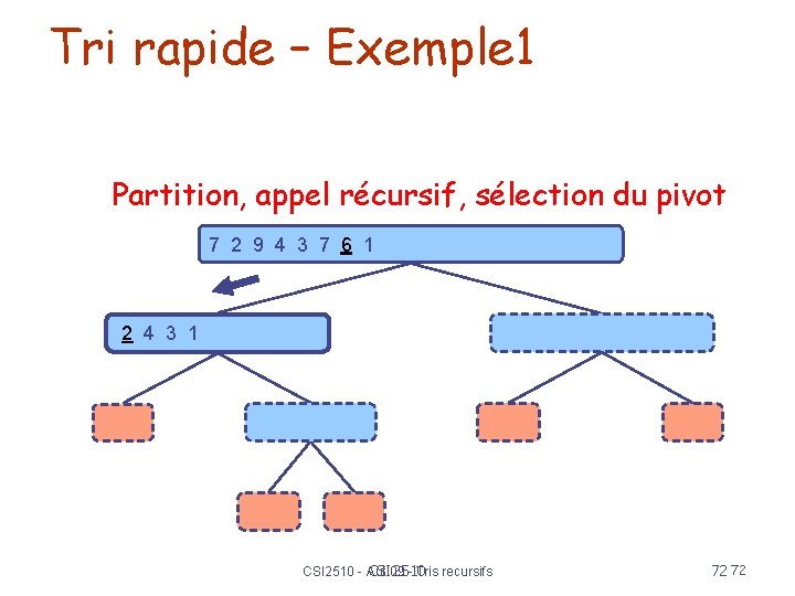 Tri rapide – Exemple 1 Partition, appel récursif, sélection du pivot 7 2 9