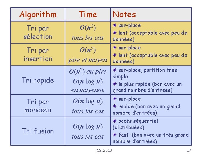 Algorithm Time Tri par sélection O(n 2) tous les cas sur-place lent (acceptable avec