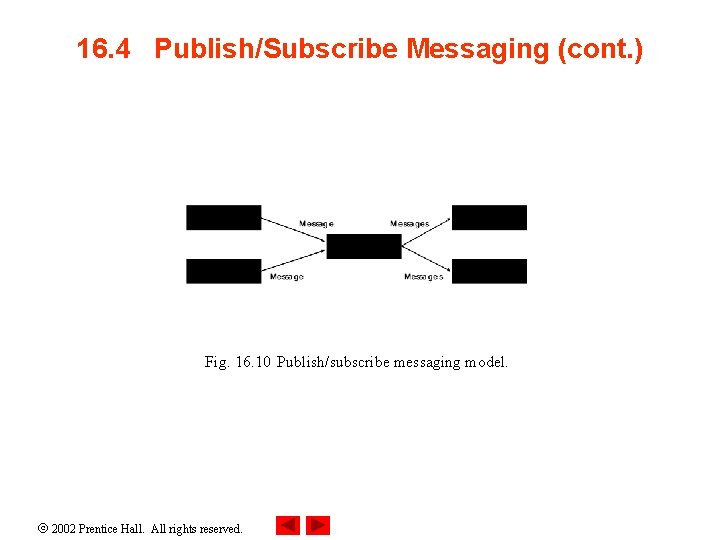 16. 4 Publish/Subscribe Messaging (cont. ) Fig. 16. 10 Publish/subscribe messaging model. 2002 Prentice