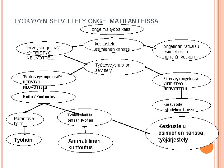 TYÖKYVYN SELVITTELY ONGELMATILANTEISSA ongelma työpaikalla keskustelu esimiehen kanssa terveysongelma? YHTEISTYÖ NEUVOTTELU ongelman ratkaisu esimiehen