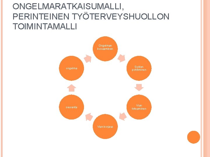 ONGELMARATKAISUMALLI, PERINTEINEN TYÖTERVEYSHUOLLON TOIMINTAMALLI Ongelman kuvaaminen ongelma Syiden pohtiminen seuranta Vian toteaminen Vian korjaus