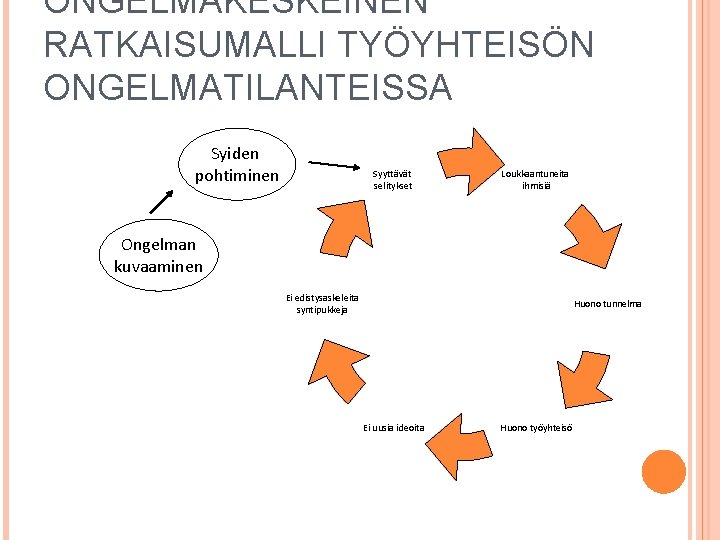 ONGELMAKESKEINEN RATKAISUMALLI TYÖYHTEISÖN ONGELMATILANTEISSA Syiden pohtiminen Syyttävät selitykset Loukkaantuneita ihmisiä Ongelman kuvaaminen Ei edistysaskeleita