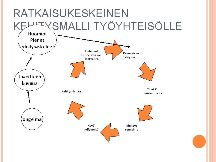 RATKAISUKESKEINEN KEHITYSMALLI TYÖYHTEISÖLLE Huomioi Pienet edistysaskeleet Todelliset Edistysaskeleet sankareita Kannustavat Selitykset Tavoitteen kuvaus Ylpeitä