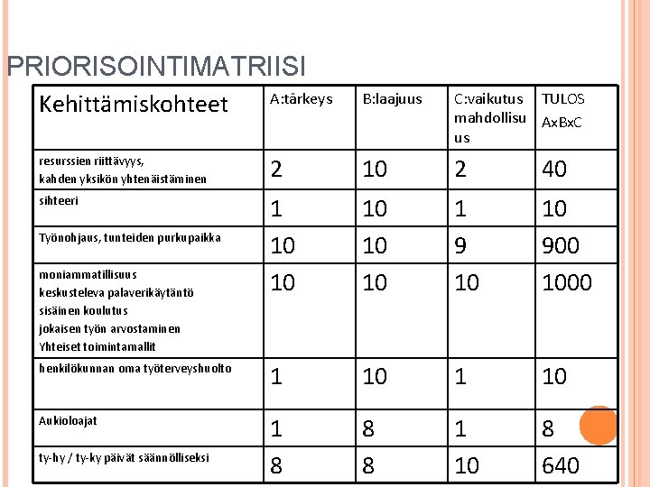 PRIORISOINTIMATRIISI Kehittämiskohteet A: tärkeys B: laajuus C: vaikutus TULOS mahdollisu Ax. Bx. C us