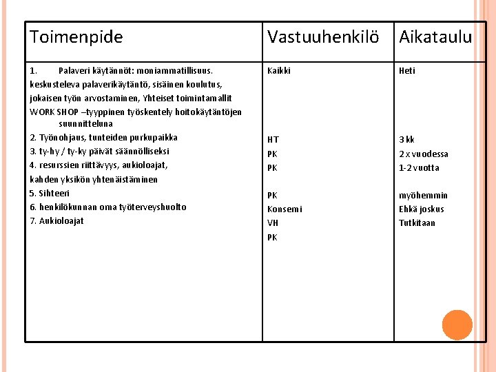 Toimenpide Vastuuhenkilö Aikataulu 1. Palaveri käytännöt: moniammatillisuus. keskusteleva palaverikäytäntö, sisäinen koulutus, jokaisen työn arvostaminen,