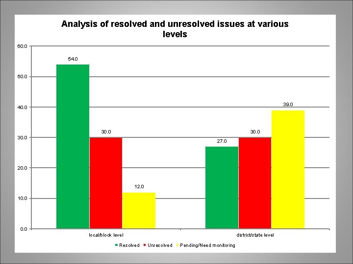 Analysis of resolved and unresolved issues at various levels 60. 0 54. 0 50. Analysis of resolved and unresolved issues at various levels 60. 0 54. 0 50.