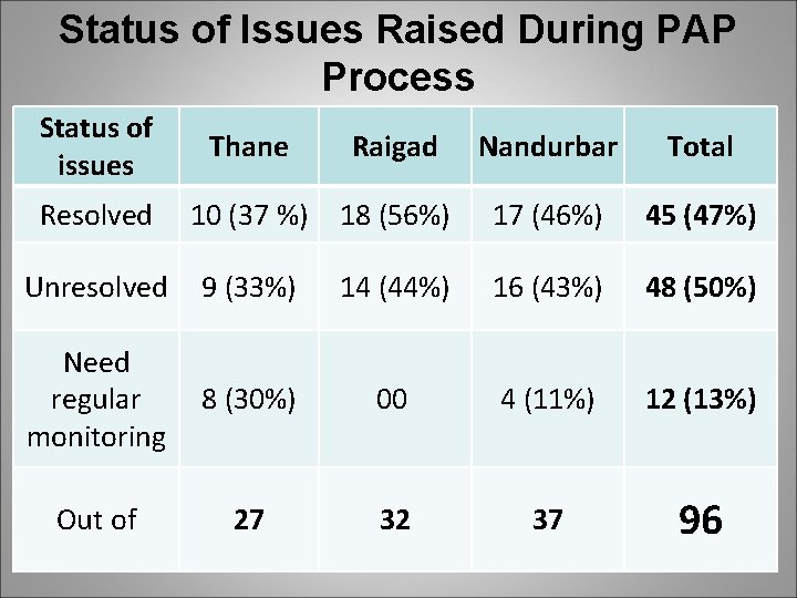 Status of Issues Raised During PAP Process Status of issues Thane Resolved 10 (37 Status of Issues Raised During PAP Process Status of issues Thane Resolved 10 (37