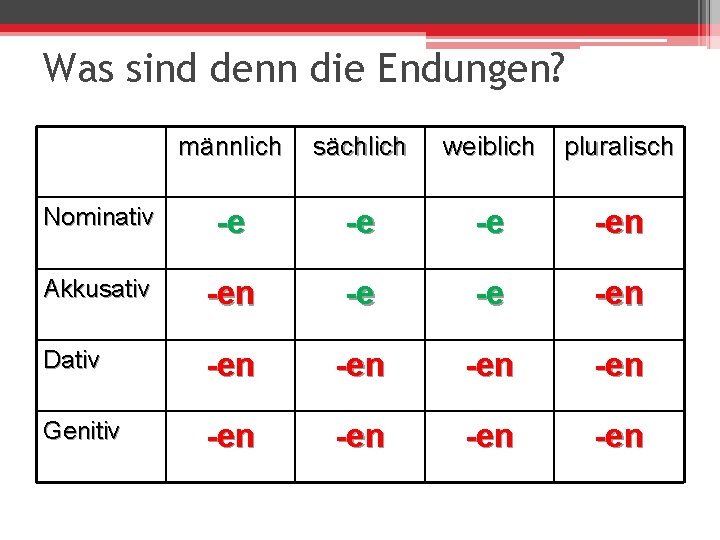 Was sind denn die Endungen? männlich sächlich weiblich pluralisch Nominativ -e -en Akkusativ -en
