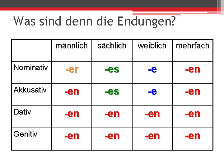 Was sind denn die Endungen? männlich sächlich weiblich mehrfach Nominativ -er -es -e -en