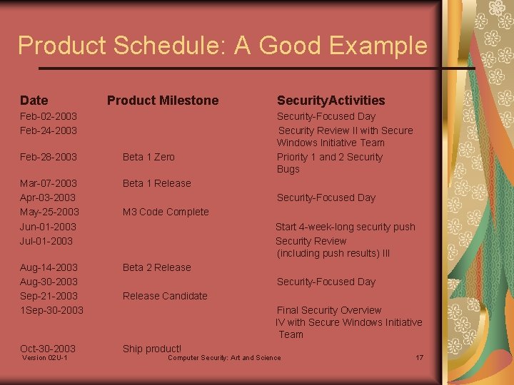 Product Schedule: A Good Example Date Product Milestone Feb-02 -2003 Feb-24 -2003 Feb-28 -2003