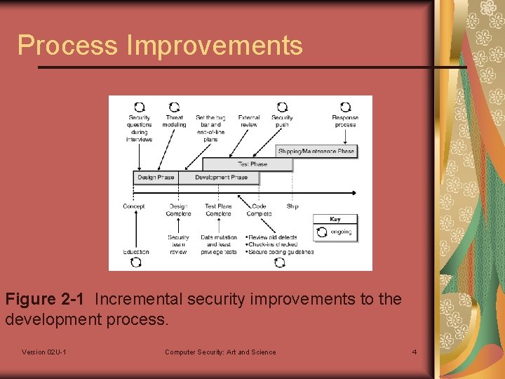 Process Improvements Figure 2 -1 Incremental security improvements to the development process. Version 02